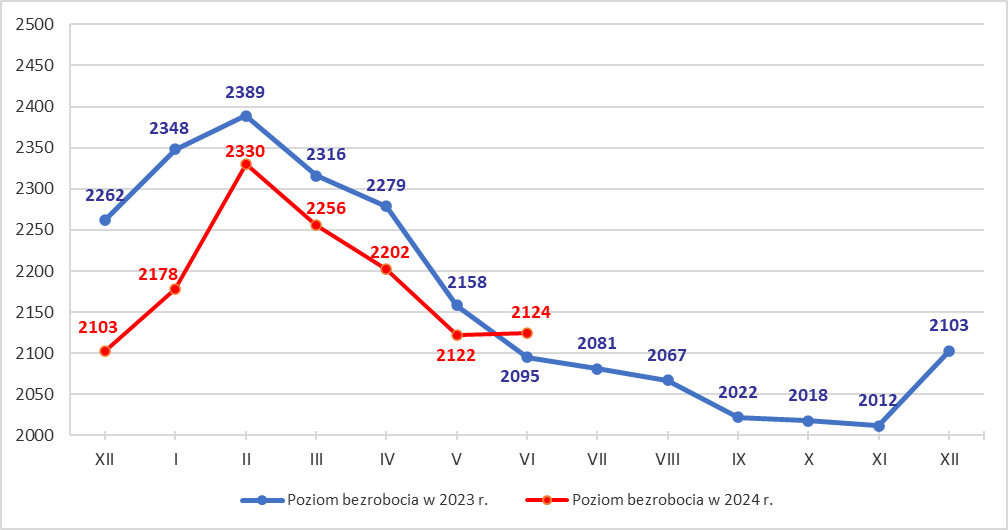 Wykres liniowy przedstawiający liczbę bezrobotnych w Tarnowie w 2024 roku